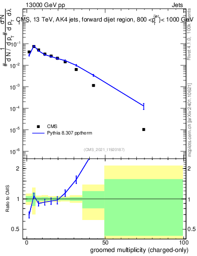 Plot of j.nch.g in 13000 GeV pp collisions