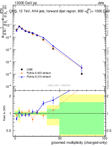Plot of j.nch.g in 13000 GeV pp collisions
