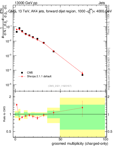 Plot of j.nch.g in 13000 GeV pp collisions