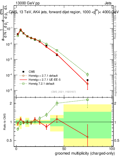 Plot of j.nch.g in 13000 GeV pp collisions