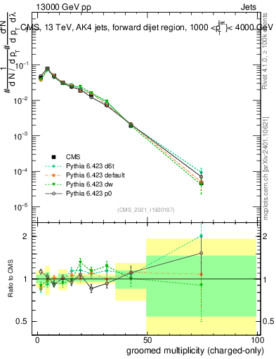 Plot of j.nch.g in 13000 GeV pp collisions