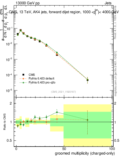 Plot of j.nch.g in 13000 GeV pp collisions