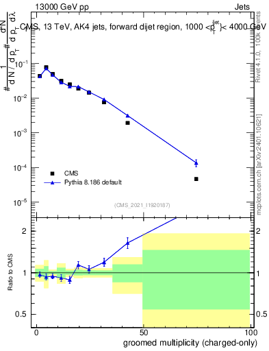Plot of j.nch.g in 13000 GeV pp collisions