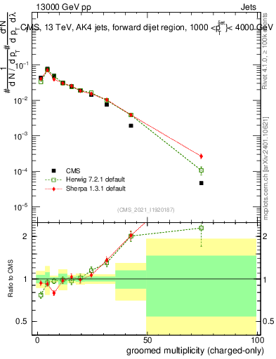 Plot of j.nch.g in 13000 GeV pp collisions