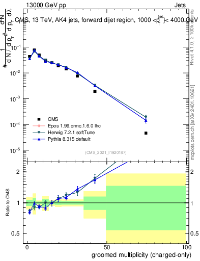 Plot of j.nch.g in 13000 GeV pp collisions