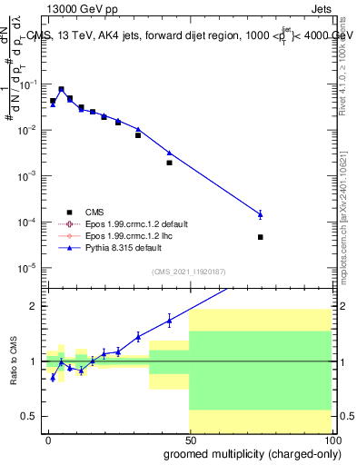 Plot of j.nch.g in 13000 GeV pp collisions