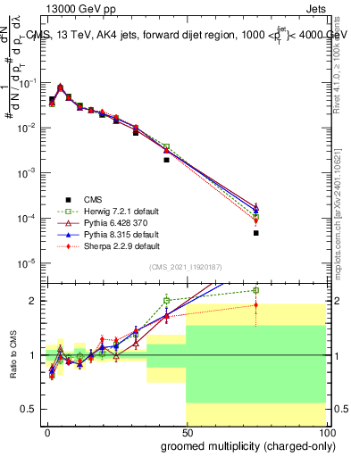 Plot of j.nch.g in 13000 GeV pp collisions
