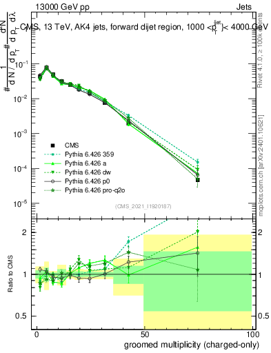 Plot of j.nch.g in 13000 GeV pp collisions