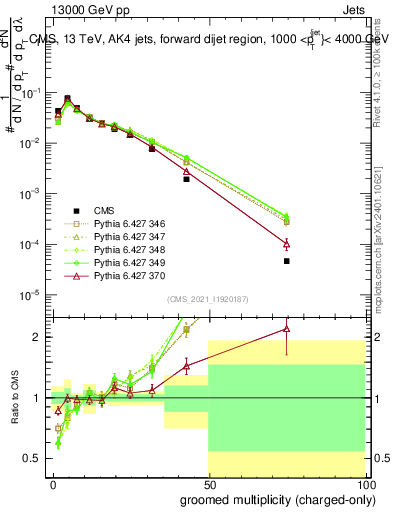 Plot of j.nch.g in 13000 GeV pp collisions