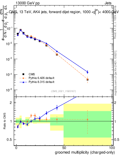 Plot of j.nch.g in 13000 GeV pp collisions