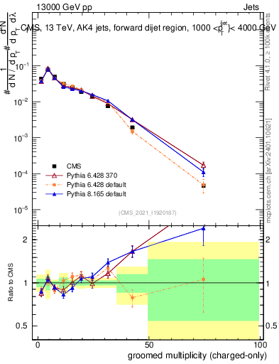 Plot of j.nch.g in 13000 GeV pp collisions