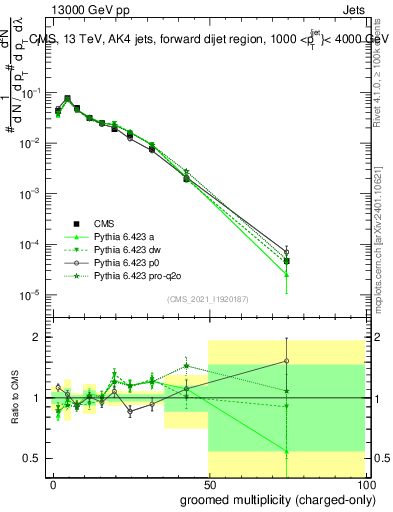 Plot of j.nch.g in 13000 GeV pp collisions