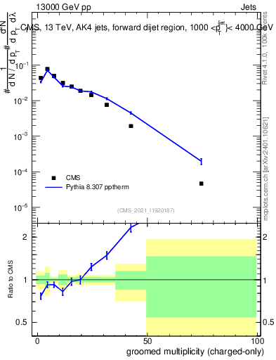 Plot of j.nch.g in 13000 GeV pp collisions