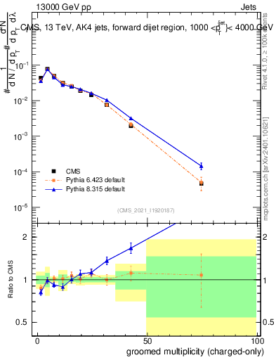 Plot of j.nch.g in 13000 GeV pp collisions