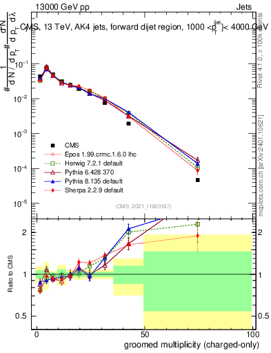Plot of j.nch.g in 13000 GeV pp collisions