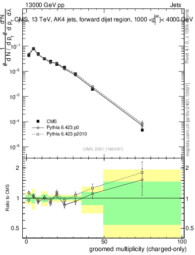 Plot of j.nch.g in 13000 GeV pp collisions