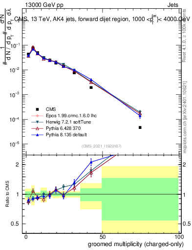 Plot of j.nch.g in 13000 GeV pp collisions