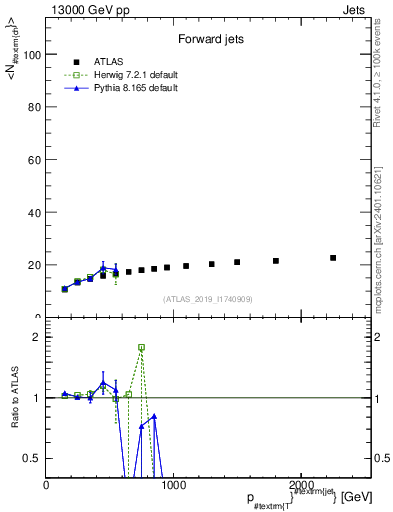 Plot of j.nch.mean-vs-j.pt in 13000 GeV pp collisions