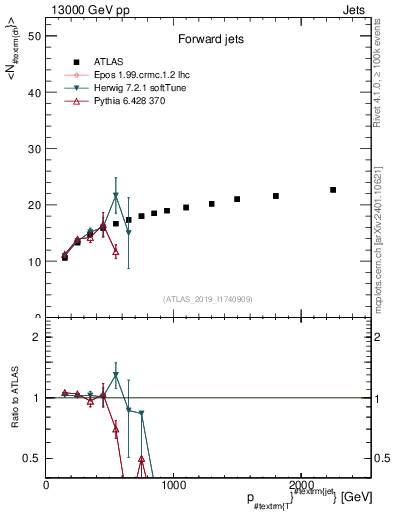 Plot of j.nch.mean-vs-j.pt in 13000 GeV pp collisions