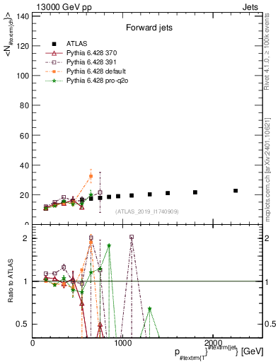 Plot of j.nch.mean-vs-j.pt in 13000 GeV pp collisions