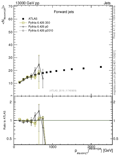 Plot of j.nch.mean-vs-j.pt in 13000 GeV pp collisions