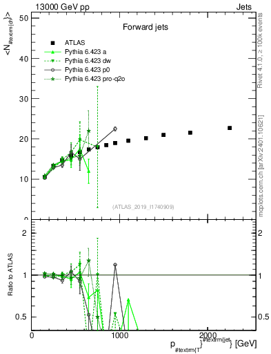 Plot of j.nch.mean-vs-j.pt in 13000 GeV pp collisions