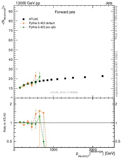 Plot of j.nch.mean-vs-j.pt in 13000 GeV pp collisions