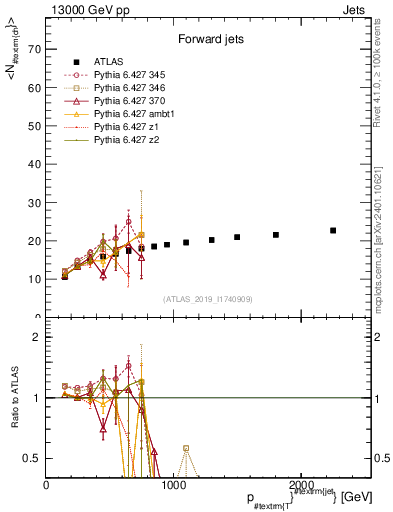Plot of j.nch.mean-vs-j.pt in 13000 GeV pp collisions