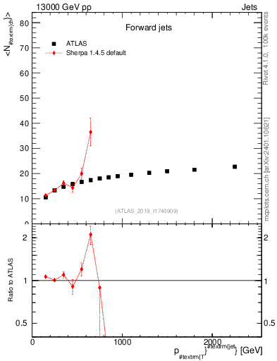 Plot of j.nch.mean-vs-j.pt in 13000 GeV pp collisions