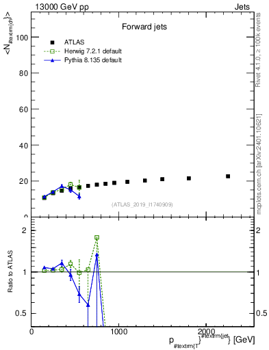 Plot of j.nch.mean-vs-j.pt in 13000 GeV pp collisions