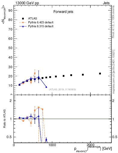 Plot of j.nch.mean-vs-j.pt in 13000 GeV pp collisions
