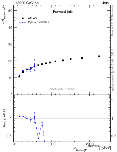 Plot of j.nch.mean-vs-j.pt in 13000 GeV pp collisions