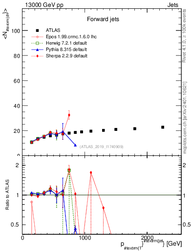 Plot of j.nch.mean-vs-j.pt in 13000 GeV pp collisions