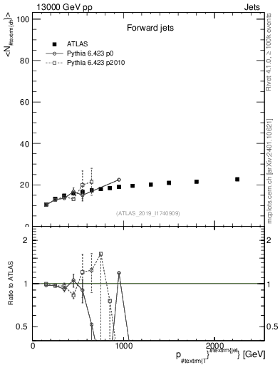 Plot of j.nch.mean-vs-j.pt in 13000 GeV pp collisions