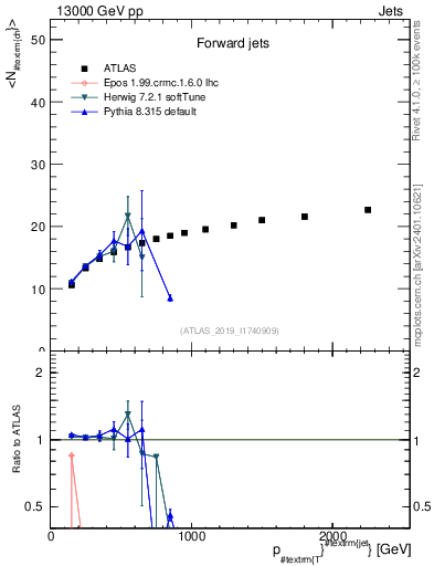 Plot of j.nch.mean-vs-j.pt in 13000 GeV pp collisions