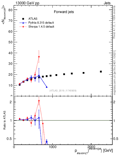 Plot of j.nch.mean-vs-j.pt in 13000 GeV pp collisions