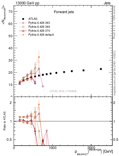 Plot of j.nch.mean-vs-j.pt in 13000 GeV pp collisions