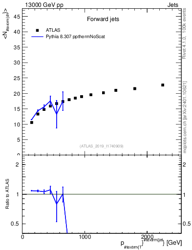 Plot of j.nch.mean-vs-j.pt in 13000 GeV pp collisions