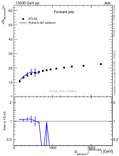 Plot of j.nch.mean-vs-j.pt in 13000 GeV pp collisions