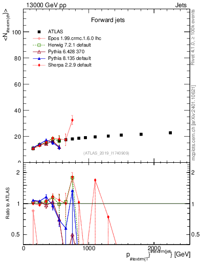 Plot of j.nch.mean-vs-j.pt in 13000 GeV pp collisions