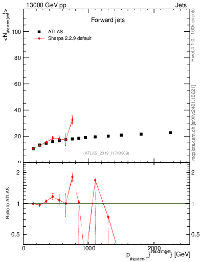 Plot of j.nch.mean-vs-j.pt in 13000 GeV pp collisions
