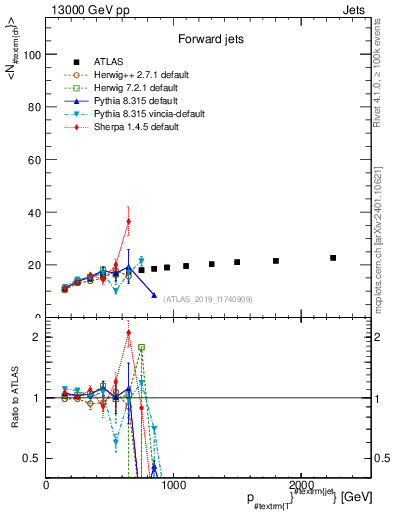 Plot of j.nch.mean-vs-j.pt in 13000 GeV pp collisions