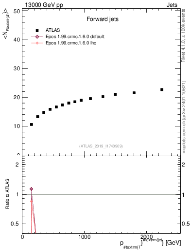Plot of j.nch.mean-vs-j.pt in 13000 GeV pp collisions
