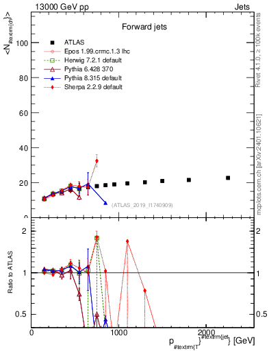 Plot of j.nch.mean-vs-j.pt in 13000 GeV pp collisions
