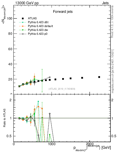 Plot of j.nch.mean-vs-j.pt in 13000 GeV pp collisions