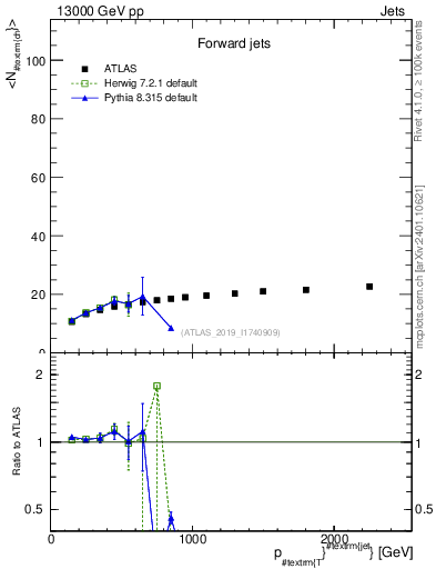 Plot of j.nch.mean-vs-j.pt in 13000 GeV pp collisions