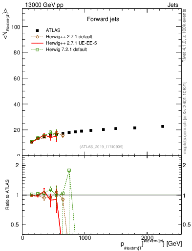 Plot of j.nch.mean-vs-j.pt in 13000 GeV pp collisions