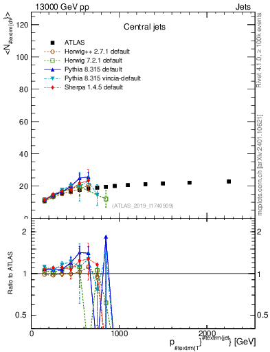 Plot of j.nch.mean-vs-j.pt in 13000 GeV pp collisions