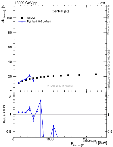Plot of j.nch.mean-vs-j.pt in 13000 GeV pp collisions