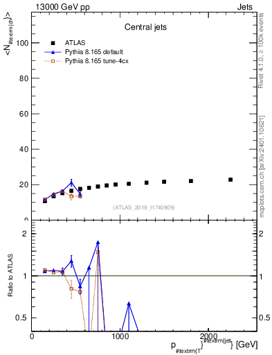Plot of j.nch.mean-vs-j.pt in 13000 GeV pp collisions